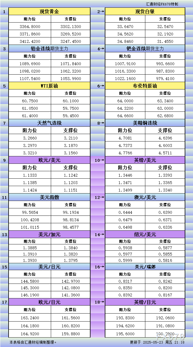 XM外汇官网:5月23日美市更新支撑阻力:18品种支撑阻力(金银铂钯原油天然气铜