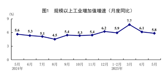 XM平台官网:统计局:5月规模以上工业增加值同比增长5.8% 国民经济运行总体平稳、稳中有进(图1)
