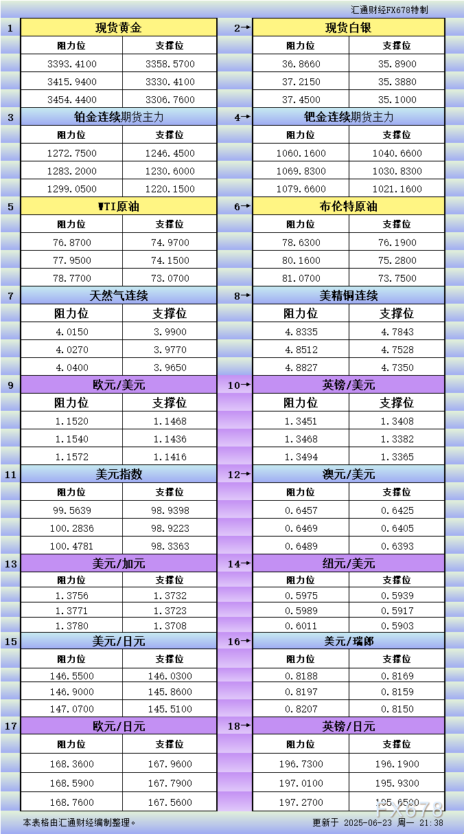 XM官网登陆入口:6月23日美市更新支撑阻力:18品种支撑阻力(金银铂钯原油天然气铜及十大货币对)(图1)