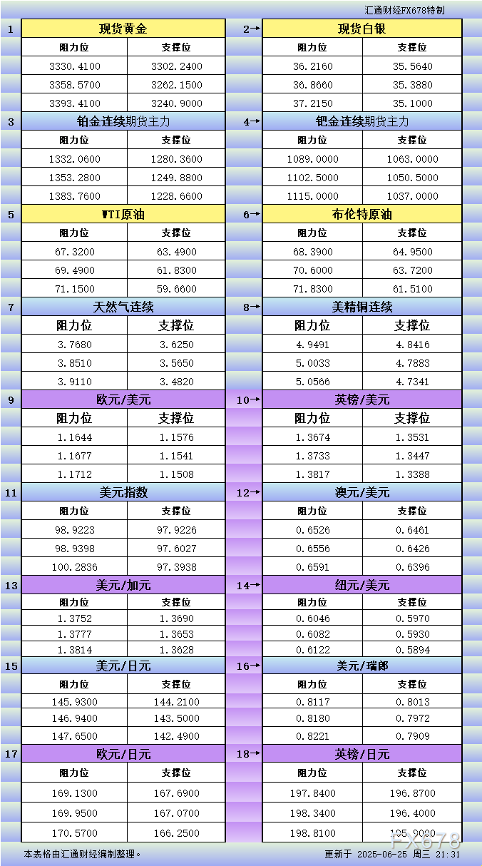XM外汇官网:6月25日美市更新支撑阻力:18品种支撑阻力(金银铂钯原油天然气铜及十大货币对)(图1)