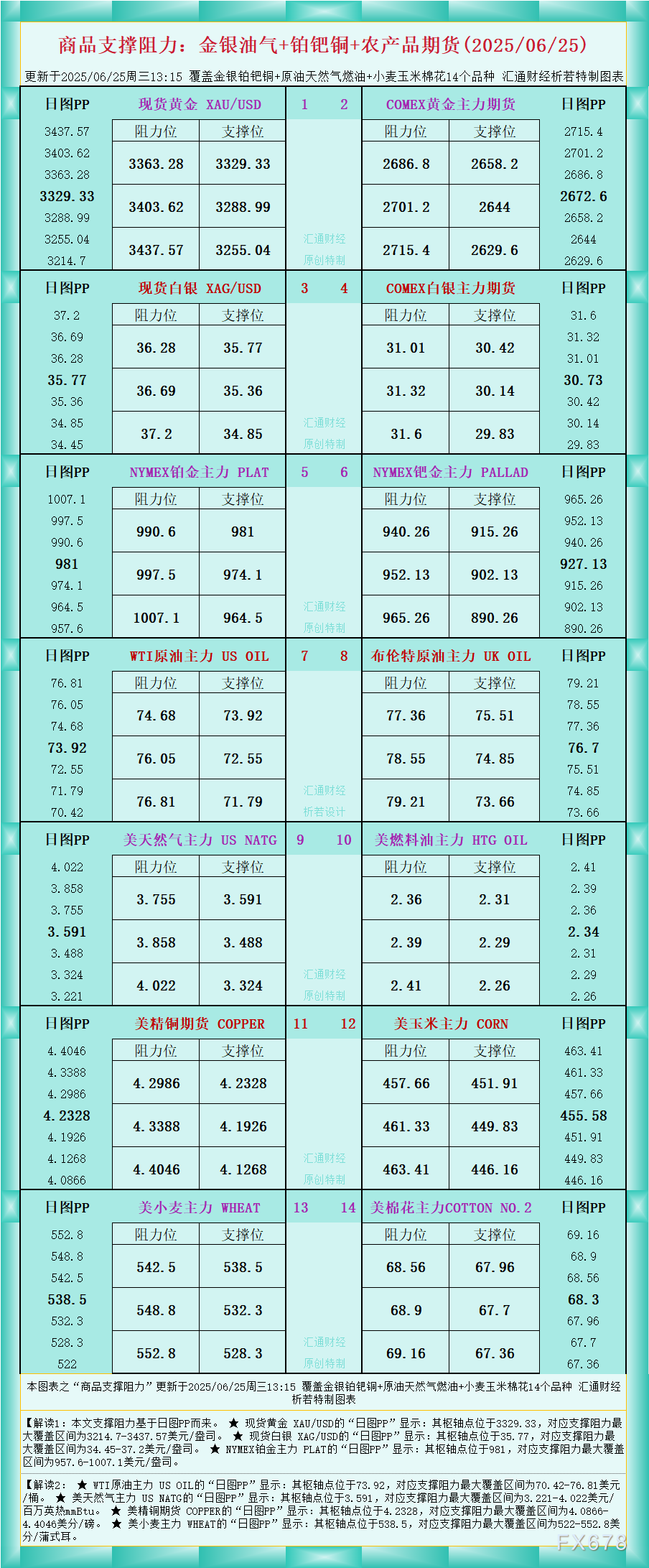 XM平台官网:一张图看商品支撑阻力:金银油气+铂钯铜农产品期货(2025年6月25日)(图1)
