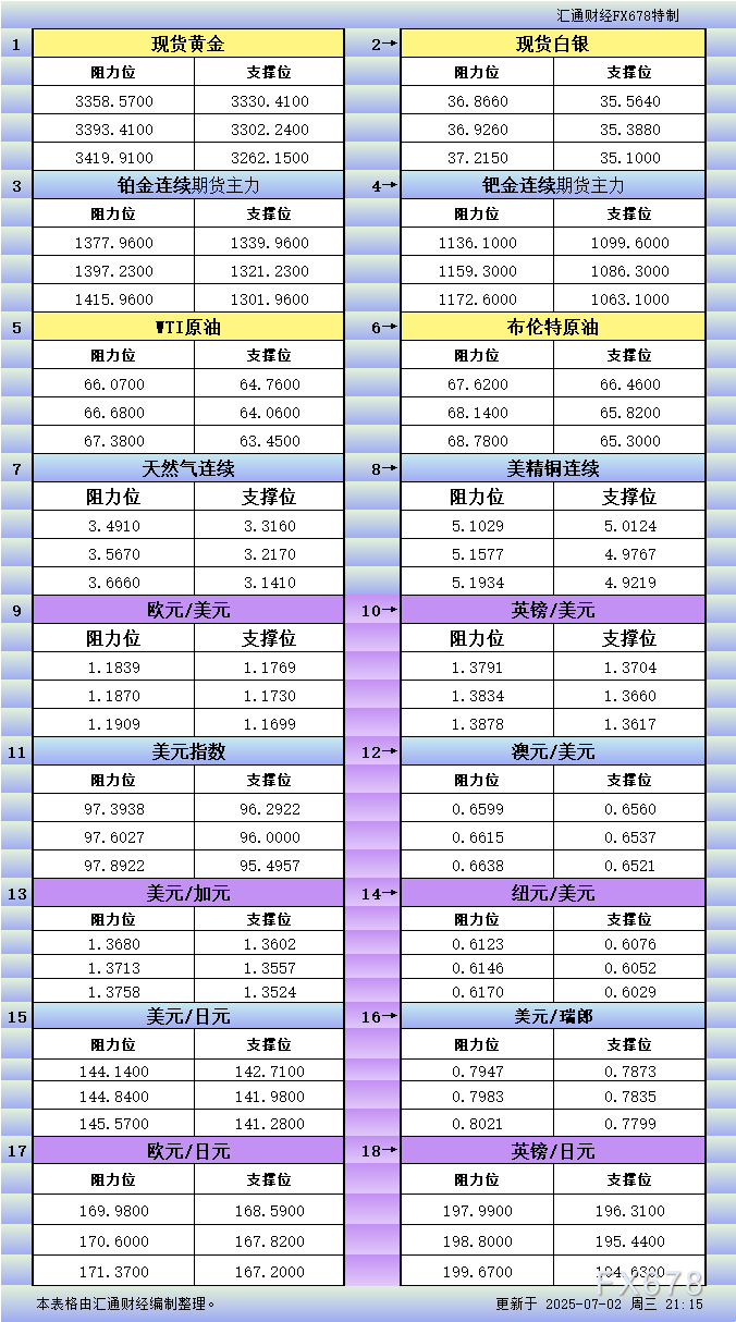 XM官网:7月2日美市更新支撑阻力:18品种支撑阻力(金银铂钯原油天然气铜及十大