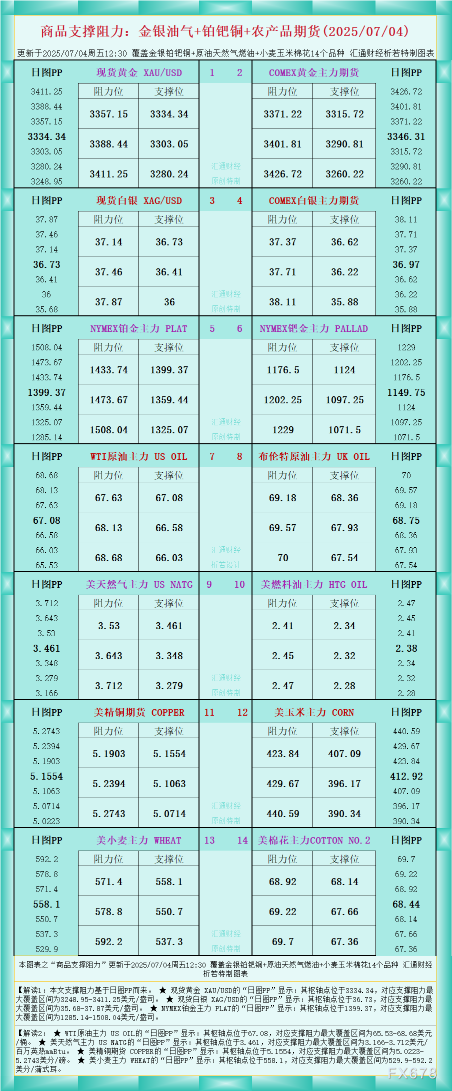 XM官网:一张图看商品支撑阻力:金银油气+铂钯铜农产品期货(2025年7月4日)