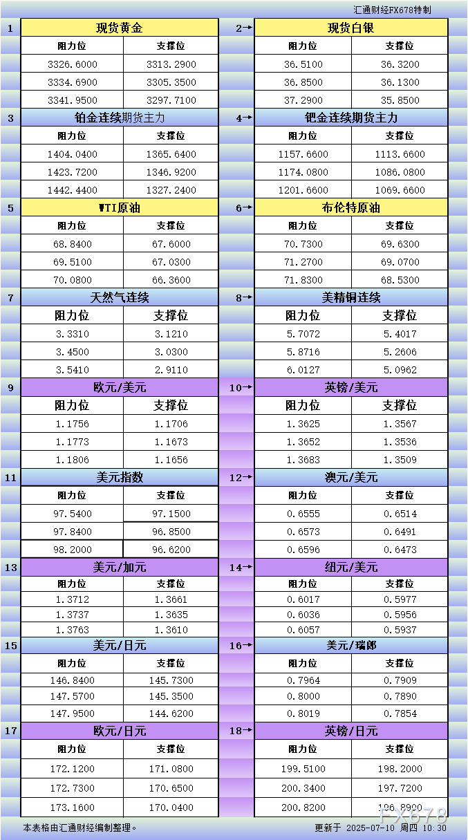 XM官网登陆入口:7月10日亚市更新支撑阻力:18品种支撑阻力(金银铂钯原油天然气铜及十大货币对)(图1)
