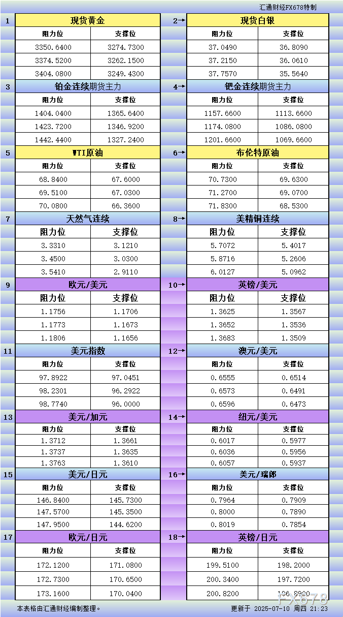 XM官网登陆入口:7月10日美市更新支撑阻力:18品种支撑阻力(金银铂钯原油天然