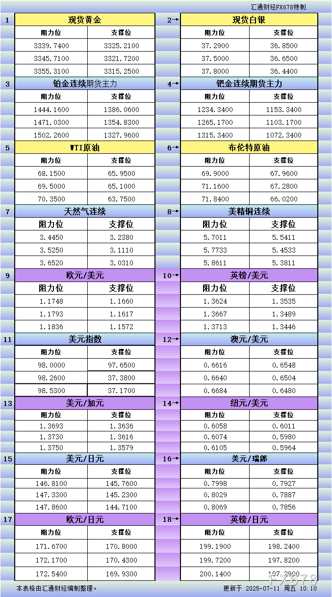 XM官网:7月11日亚市更新支撑阻力:18品种支撑阻力(金银铂钯原油天然气铜及十